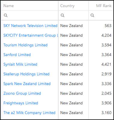 Magic Formula investment ideas in New Zealand